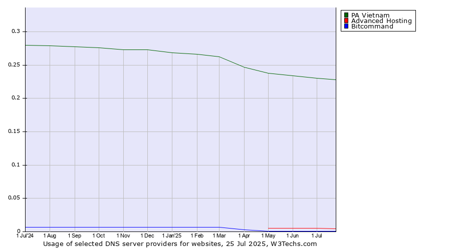 Historical trends in the usage of PA Vietnam vs. Advanced Hosting vs. Bitcommand