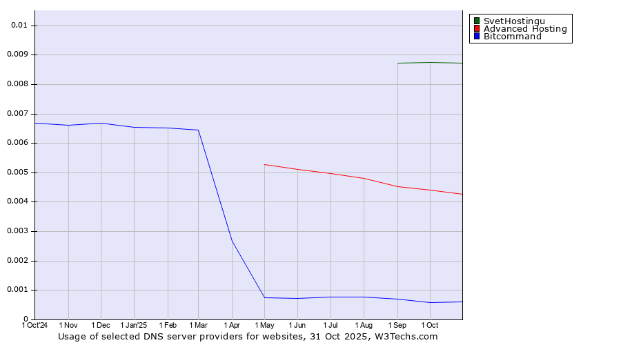 Historical trends in the usage of SvetHostingu vs. Advanced Hosting vs. Bitcommand