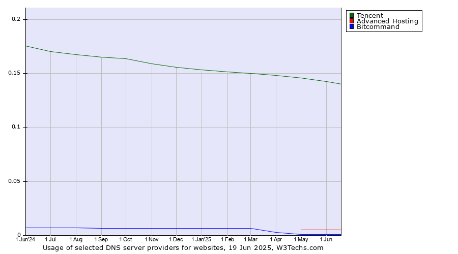 Historical trends in the usage of Tencent vs. Advanced Hosting vs. Bitcommand