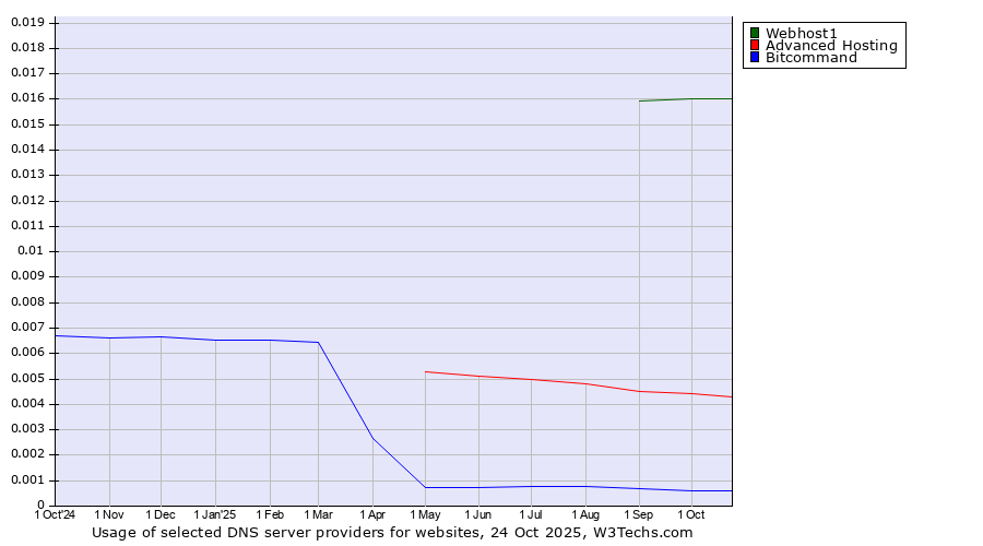 Historical trends in the usage of Webhost1 vs. Advanced Hosting vs. Bitcommand