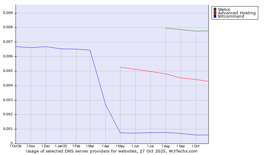 Historical trends in the usage of Webzi vs. Advanced Hosting vs. Bitcommand