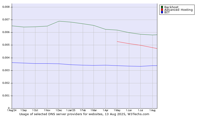 Historical trends in the usage of Rackhost vs. Advanced Hosting vs. BIT
