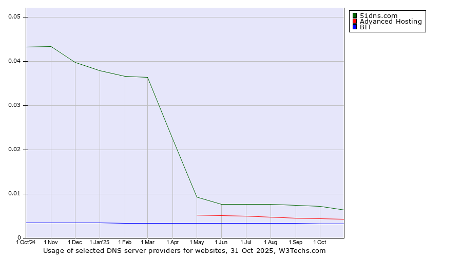 Historical trends in the usage of 51dns.com vs. Advanced Hosting vs. BIT