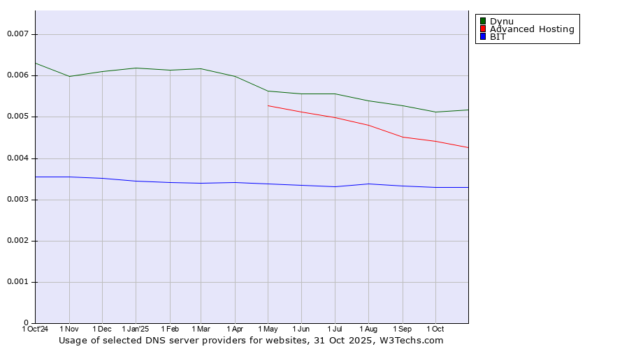 Historical trends in the usage of Dynu vs. Advanced Hosting vs. BIT