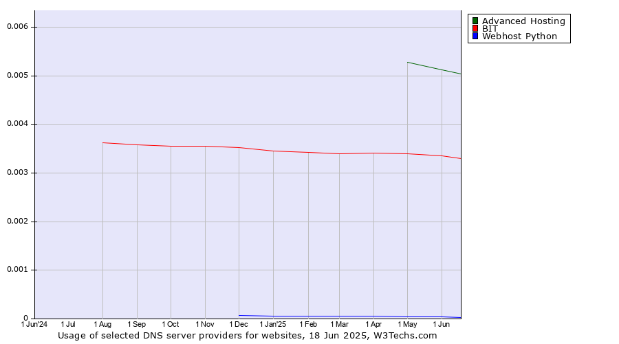 Historical trends in the usage of Advanced Hosting vs. BIT vs. Webhost Python