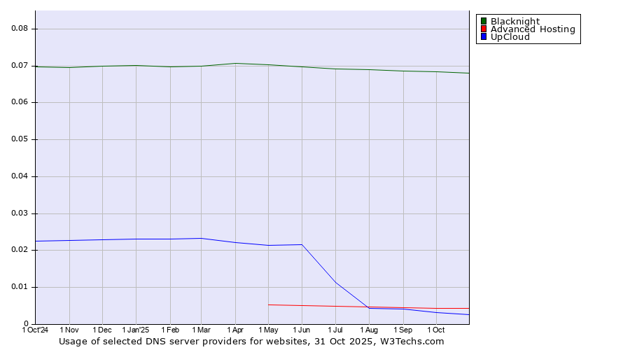 Historical trends in the usage of Blacknight vs. Advanced Hosting vs. UpCloud