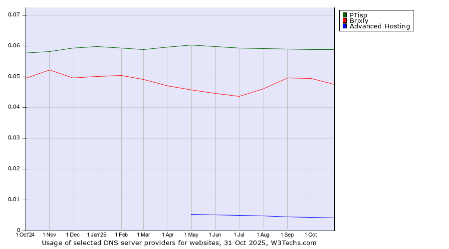 Historical trends in the usage of PTisp vs. Brixly vs. Advanced Hosting