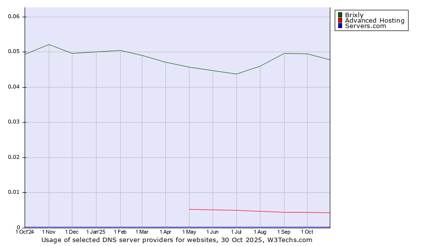 Historical trends in the usage of Brixly vs. Advanced Hosting vs. Servers.com