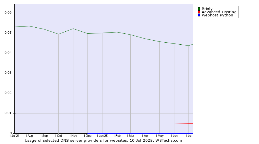 Historical trends in the usage of Brixly vs. Advanced Hosting vs. Webhost Python