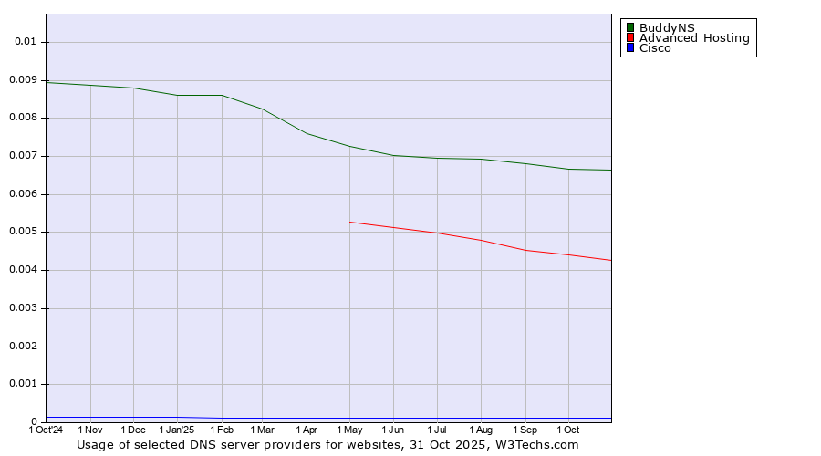 Historical trends in the usage of BuddyNS vs. Advanced Hosting vs. Cisco