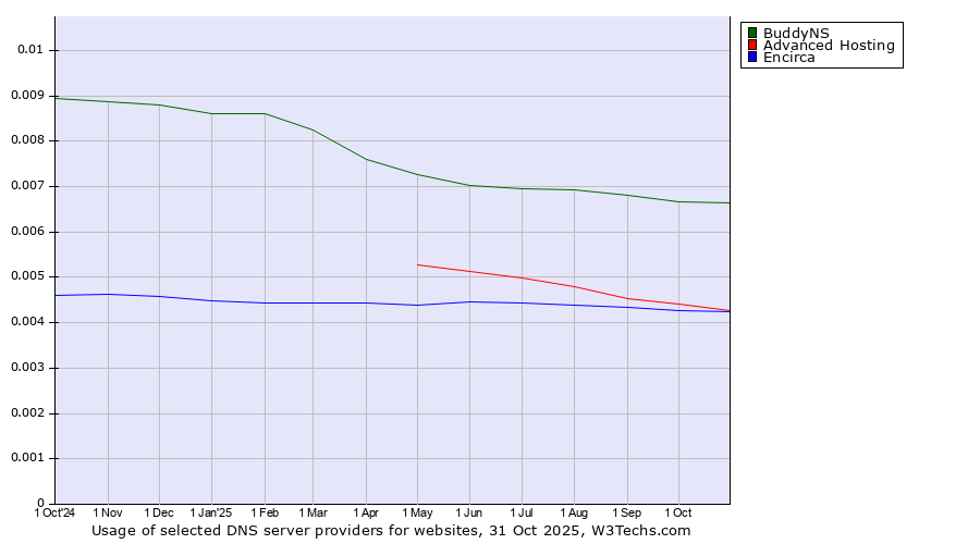 Historical trends in the usage of BuddyNS vs. Advanced Hosting vs. Encirca