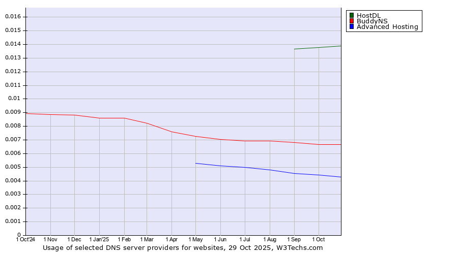 Historical trends in the usage of HostDL vs. BuddyNS vs. Advanced Hosting