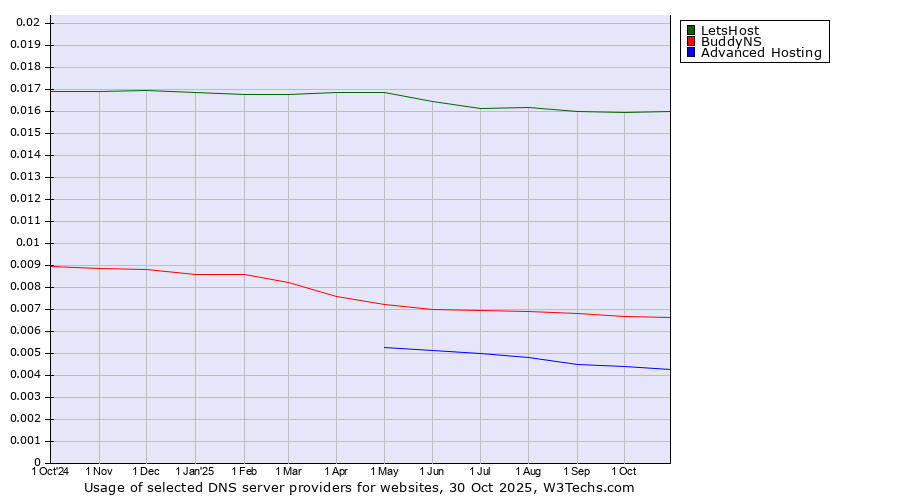 Historical trends in the usage of LetsHost vs. BuddyNS vs. Advanced Hosting