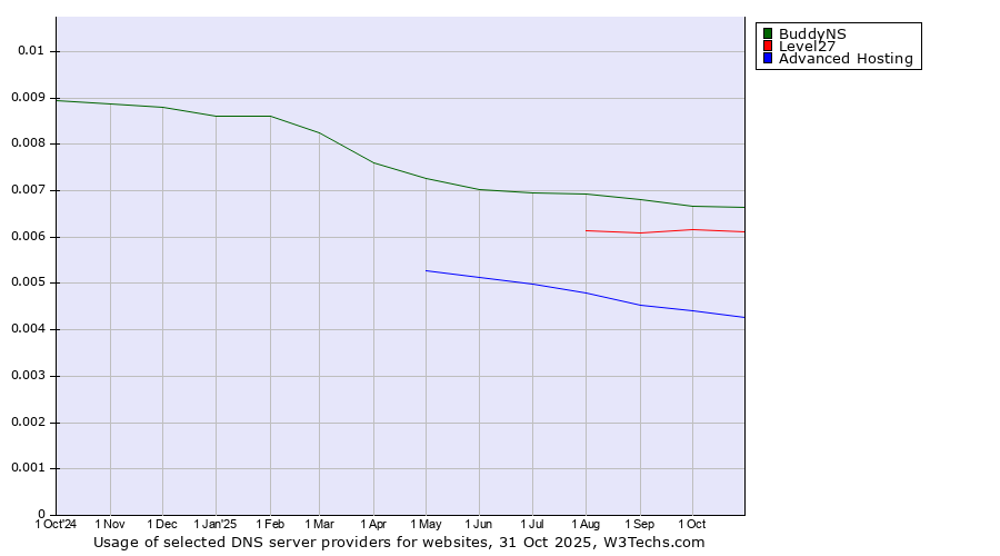 Historical trends in the usage of BuddyNS vs. Level27 vs. Advanced Hosting