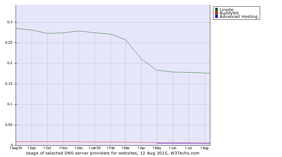 Historical trends in the usage of Linode vs. BuddyNS vs. Advanced Hosting