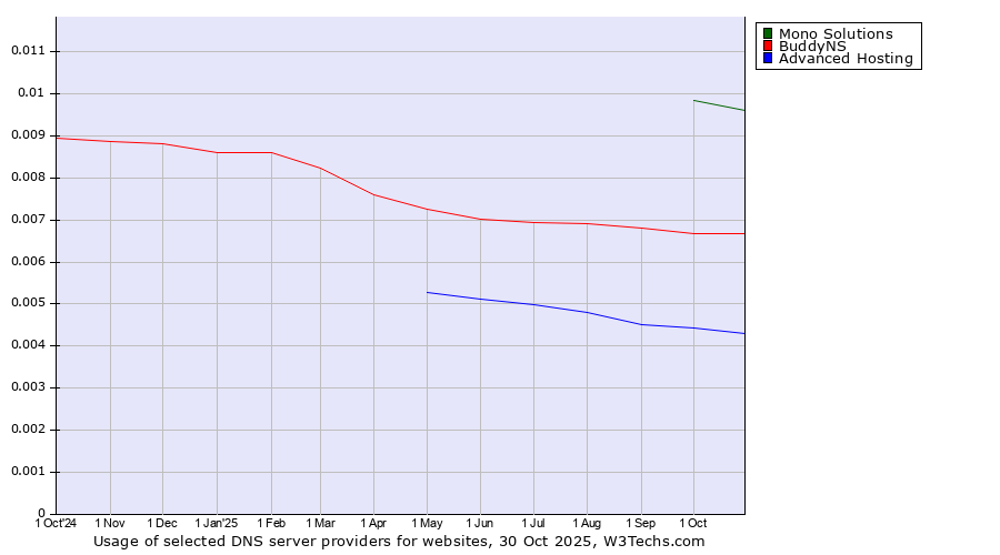 Historical trends in the usage of Mono Solutions vs. BuddyNS vs. Advanced Hosting
