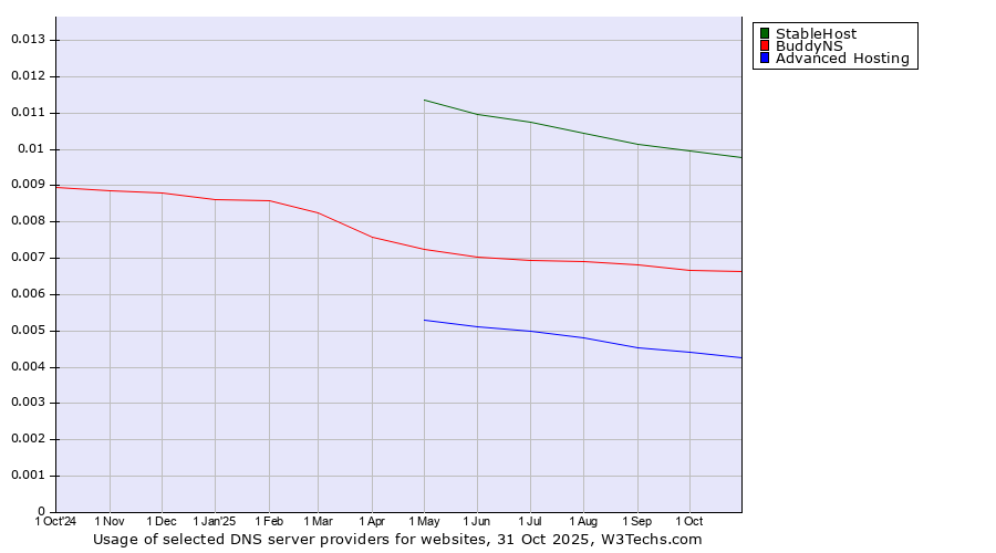 Historical trends in the usage of StableHost vs. BuddyNS vs. Advanced Hosting