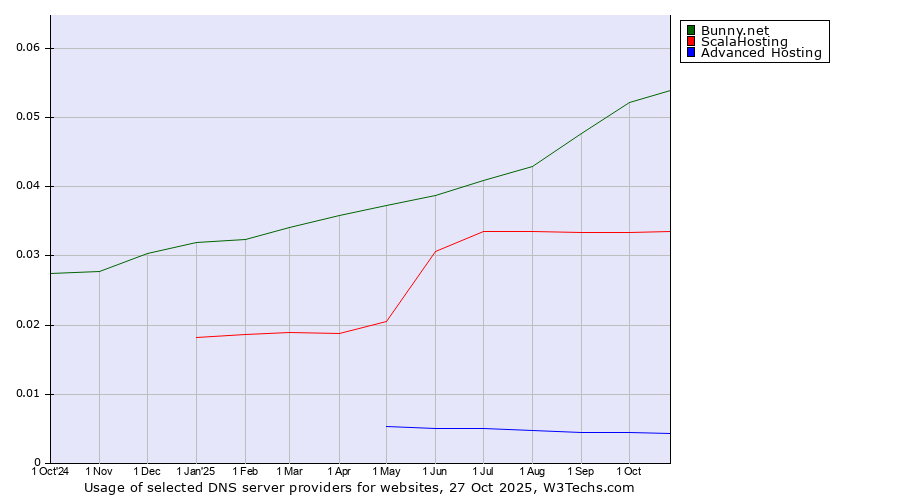 Historical trends in the usage of Bunny.net vs. ScalaHosting vs. Advanced Hosting