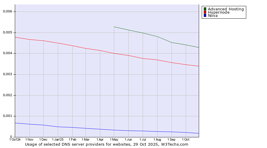 Historical trends in the usage of Advanced Hosting vs. Hypernode vs. Nova