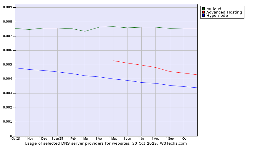 Historical trends in the usage of mCloud vs. Advanced Hosting vs. Hypernode