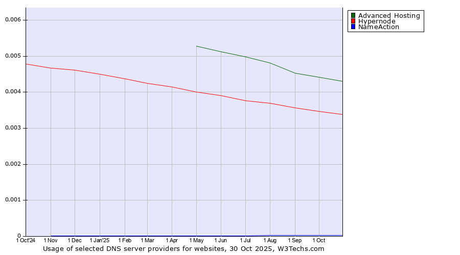 Historical trends in the usage of Advanced Hosting vs. Hypernode vs. NameAction