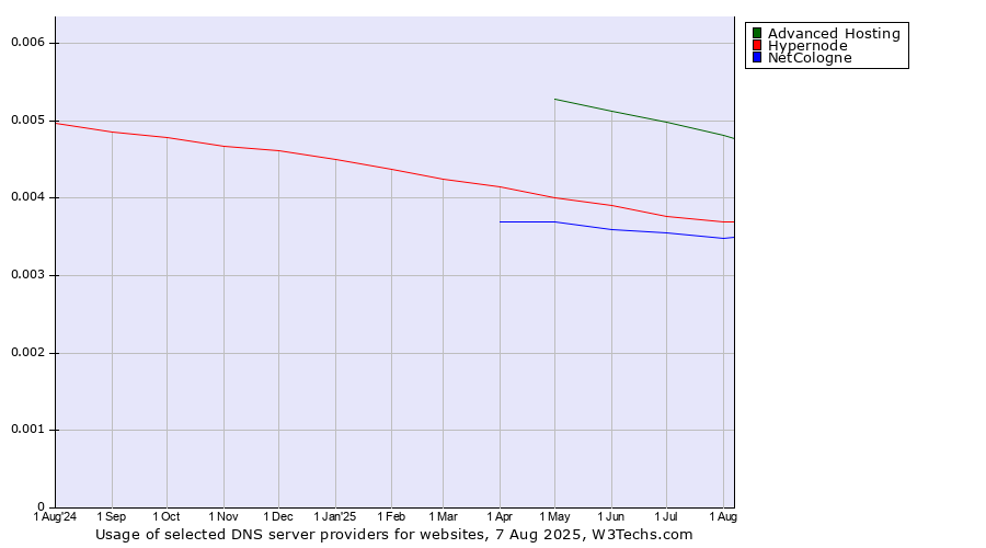 Historical trends in the usage of Advanced Hosting vs. Hypernode vs. NetCologne