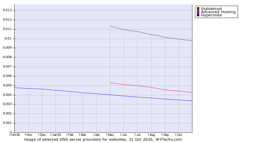 Historical trends in the usage of StableHost vs. Advanced Hosting vs. Hypernode