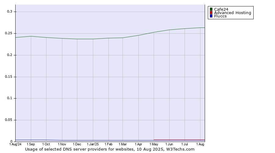 Historical trends in the usage of Cafe24 vs. Advanced Hosting vs. Fluccs