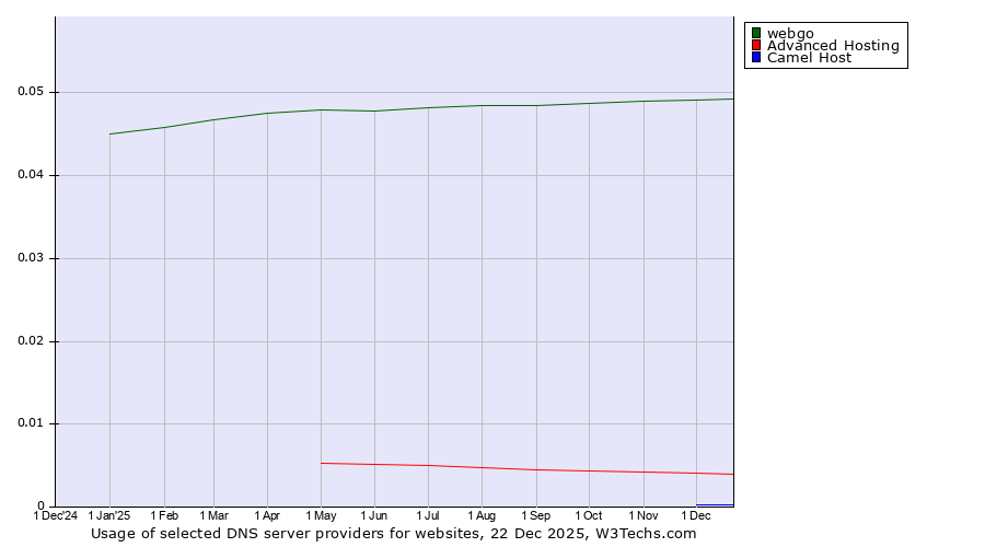 Historical trends in the usage of webgo vs. Advanced Hosting vs. Camel Host