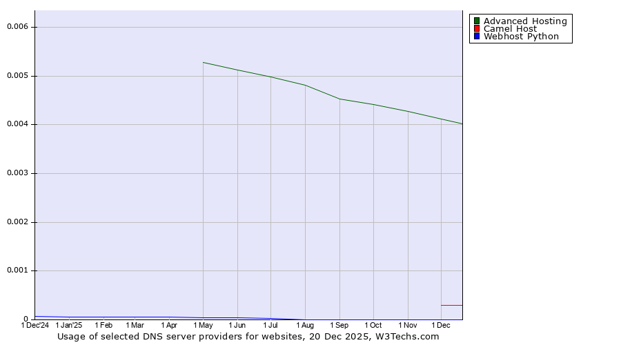 Historical trends in the usage of Advanced Hosting vs. Camel Host vs. Webhost Python