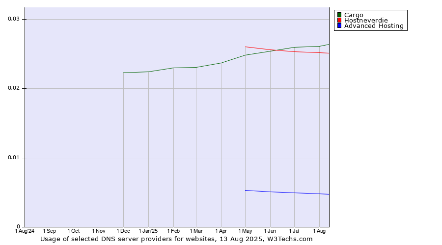 Historical trends in the usage of Cargo vs. Hostneverdie vs. Advanced Hosting