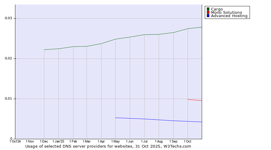 Historical trends in the usage of Cargo vs. Mono Solutions vs. Advanced Hosting