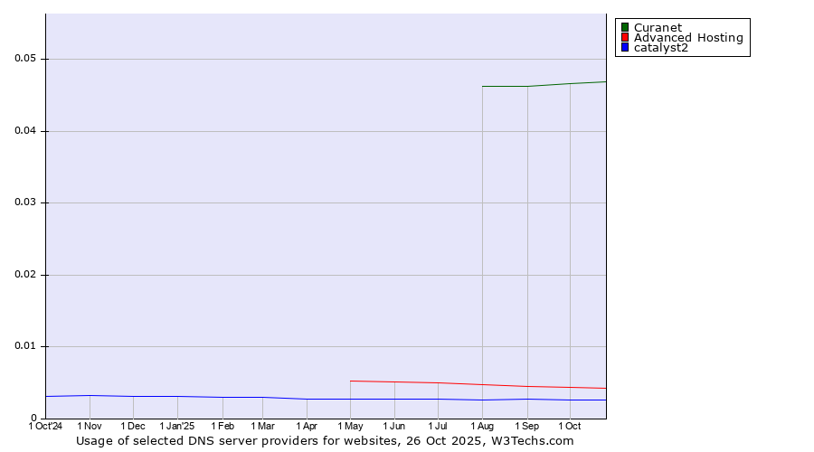 Historical trends in the usage of Curanet vs. Advanced Hosting vs. catalyst2