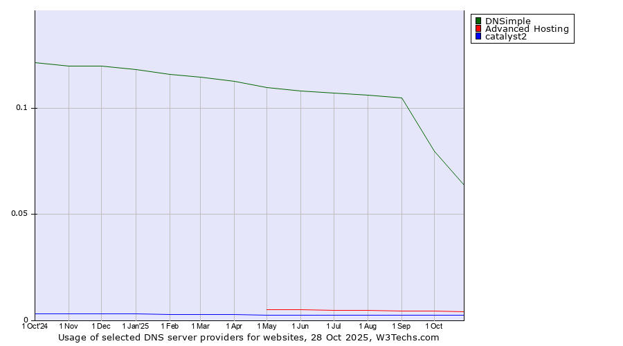 Historical trends in the usage of DNSimple vs. Advanced Hosting vs. catalyst2