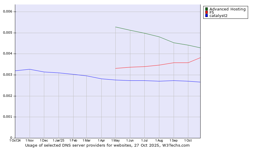 Historical trends in the usage of Advanced Hosting vs. F5 vs. catalyst2