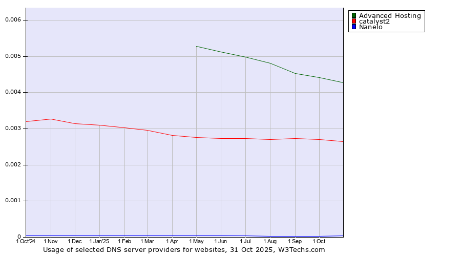 Historical trends in the usage of Advanced Hosting vs. catalyst2 vs. Nanelo