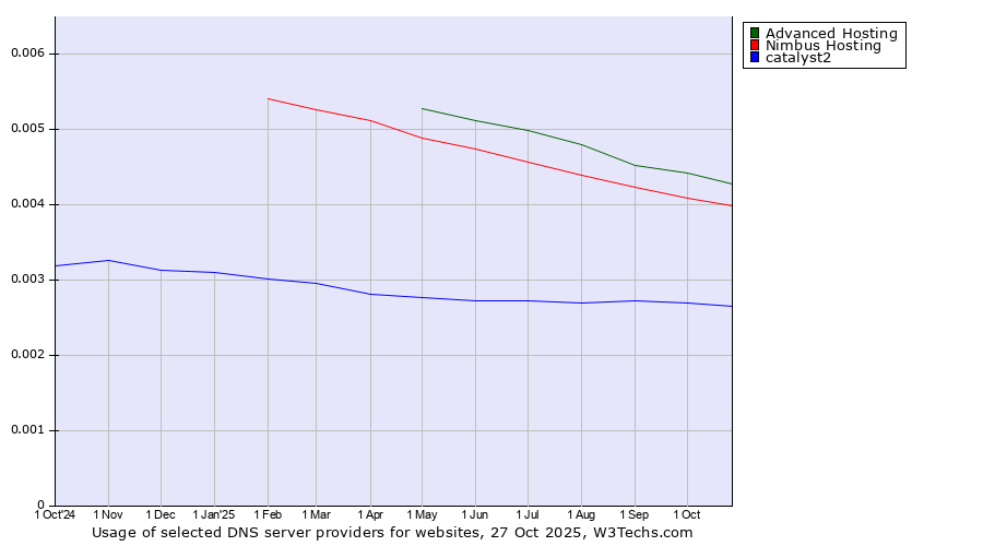 Historical trends in the usage of Advanced Hosting vs. Nimbus Hosting vs. catalyst2
