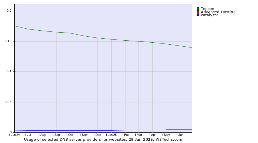 Historical trends in the usage of Tencent vs. Advanced Hosting vs. catalyst2