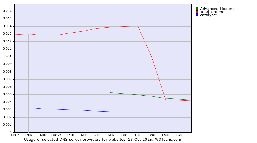 Historical trends in the usage of Advanced Hosting vs. Total Uptime vs. catalyst2