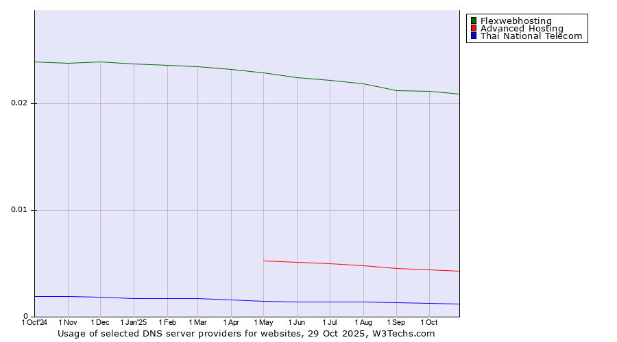 Historical trends in the usage of Flexwebhosting vs. Advanced Hosting vs. Thai National Telecom