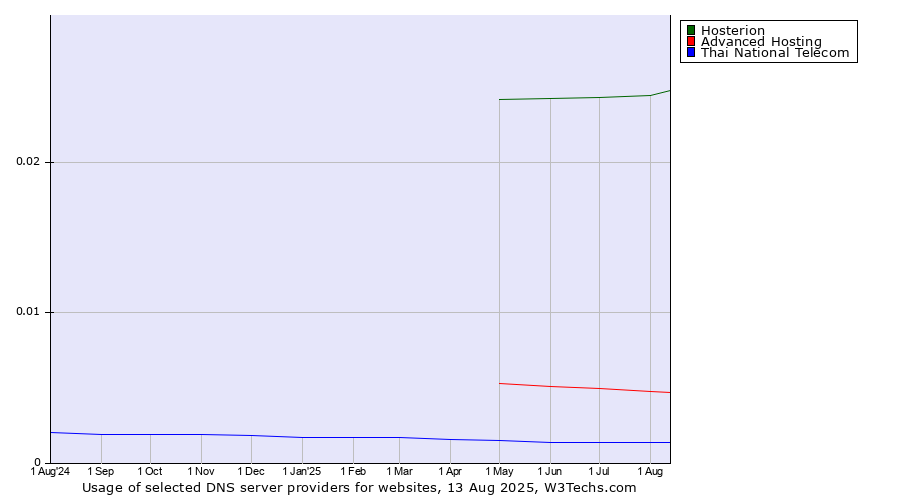Historical trends in the usage of Hosterion vs. Advanced Hosting vs. Thai National Telecom