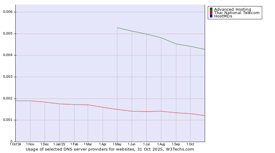 Historical trends in the usage of Advanced Hosting vs. Thai National Telecom vs. HostMDs