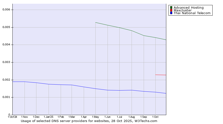 Historical trends in the usage of Advanced Hosting vs. Maxcluster vs. Thai National Telecom