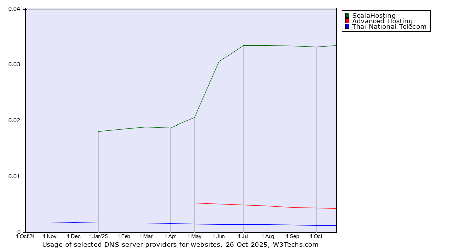 Historical trends in the usage of ScalaHosting vs. Advanced Hosting vs. Thai National Telecom