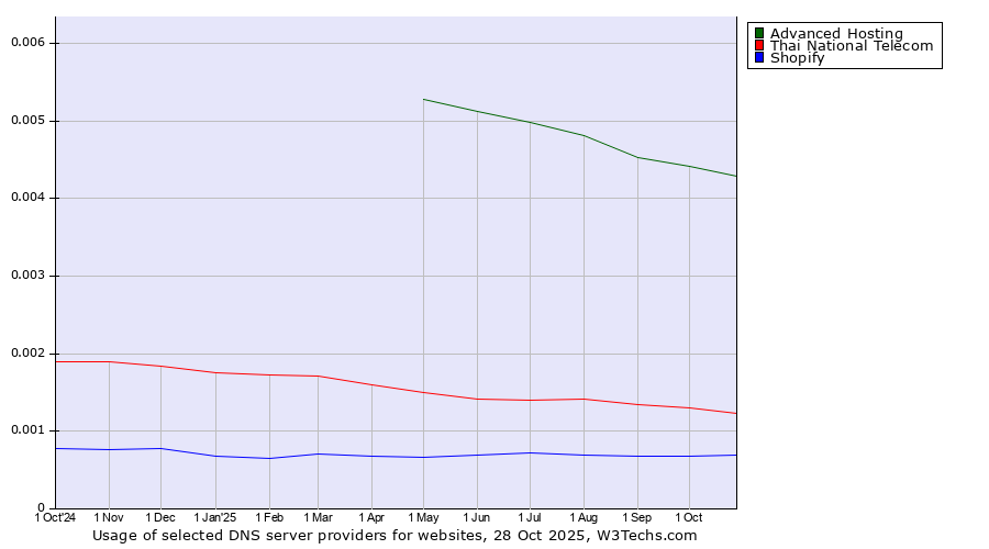 Historical trends in the usage of Advanced Hosting vs. Thai National Telecom vs. Shopify