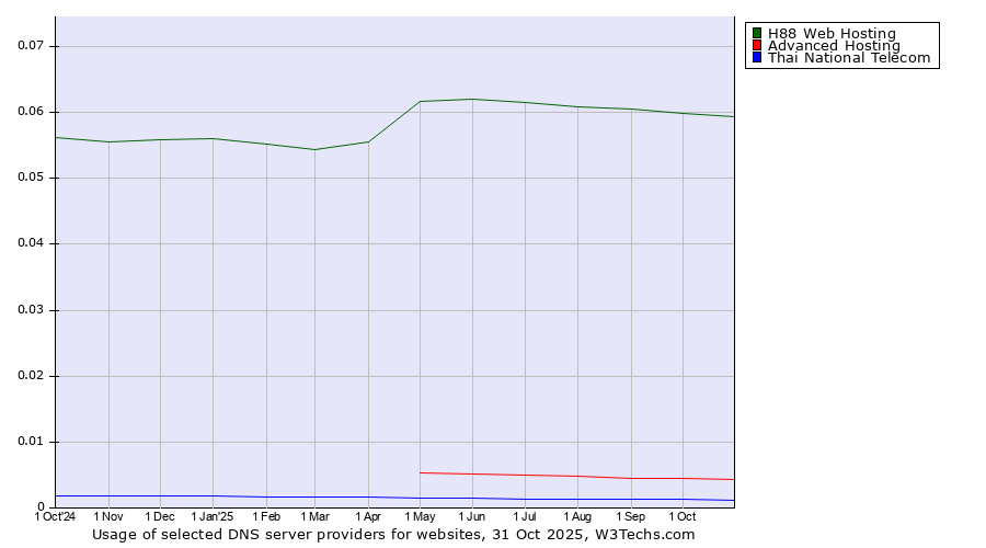Historical trends in the usage of H88 Web Hosting vs. Advanced Hosting vs. Thai National Telecom
