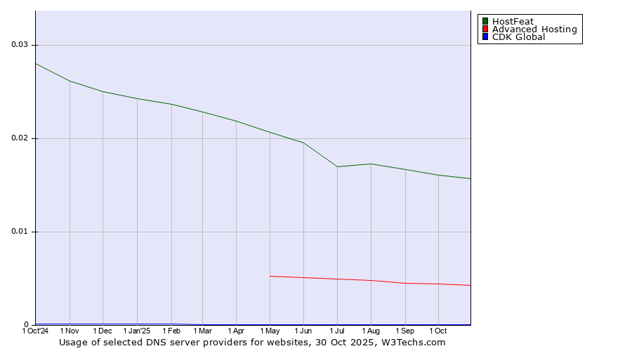 Historical trends in the usage of HostFeat vs. Advanced Hosting vs. CDK Global