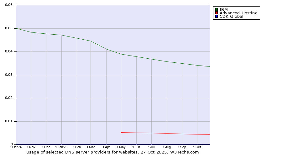 Historical trends in the usage of IBM vs. Advanced Hosting vs. CDK Global