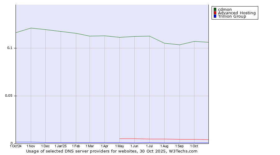 Historical trends in the usage of cdmon vs. Advanced Hosting vs. Trillion Group