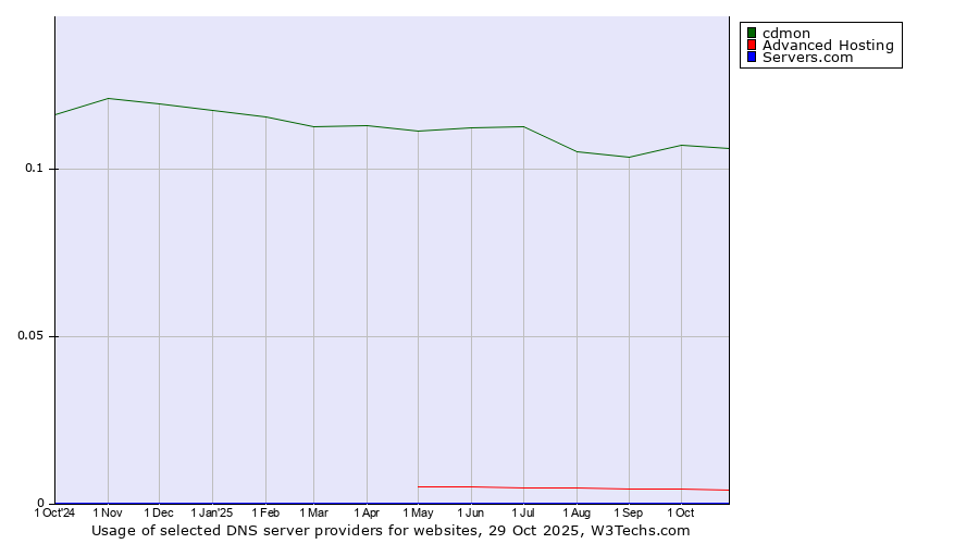 Historical trends in the usage of cdmon vs. Advanced Hosting vs. Servers.com